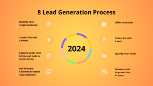 Lead Generation process